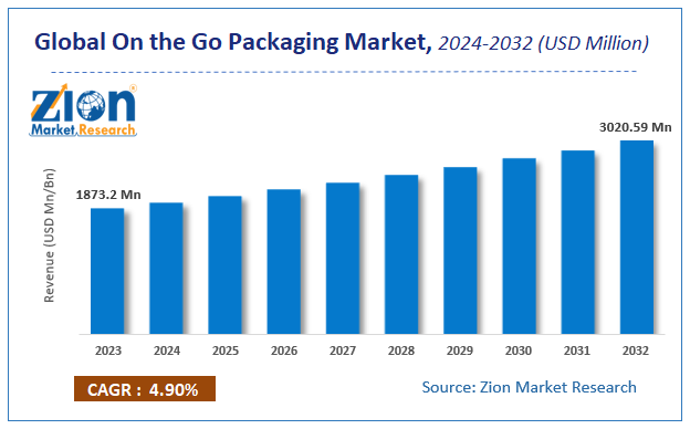 Global On the Go Packaging Market Size