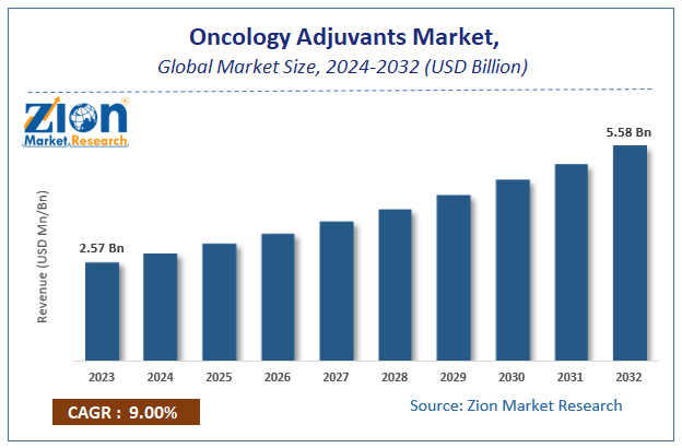 Oncology Adjuvants Market Size