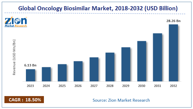 Global Oncology Biosimilar Market Size