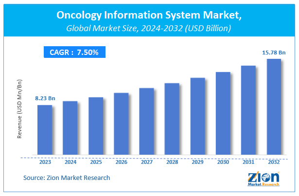 Oncology Information System Market Size