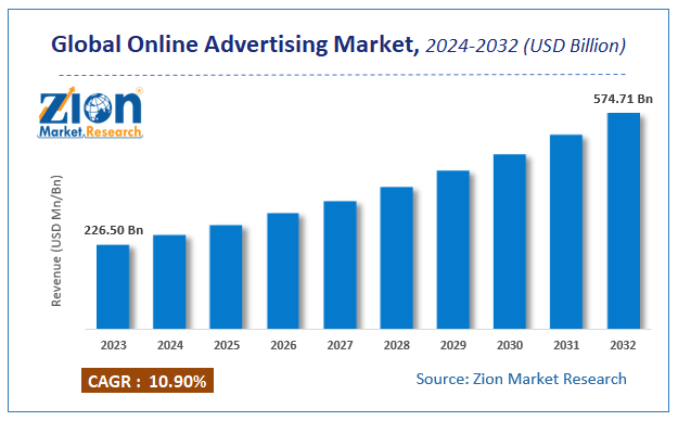 Global Online Advertising Market Size