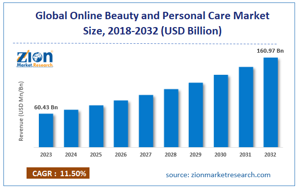 Global Online Beauty and Personal Care Market Size