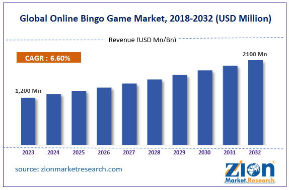 Global Online Bingo Game Market Size