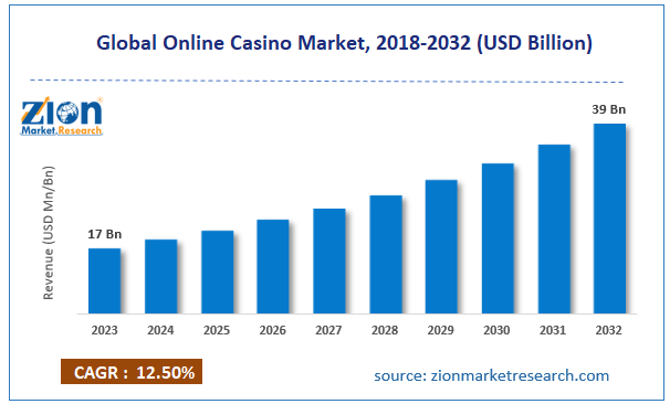 Global Online Casino Market Size