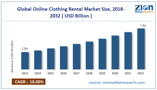 Global Online Clothing Rental Market Size