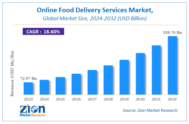 Online Food Delivery Services Market Size