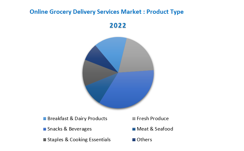 Global Online Grocery Delivery Services Market Product Type