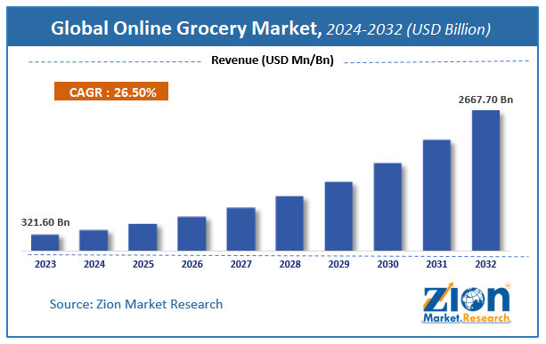 Global Online Grocery Market Size