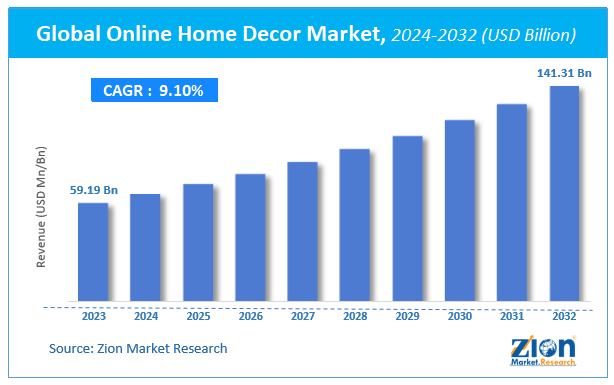 Global Online Home Decor Market Size