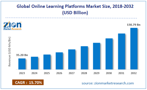 Global Online Learning Platforms Market Size