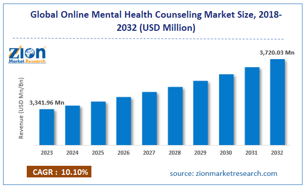 Global Online Mental Health Counseling Market Size