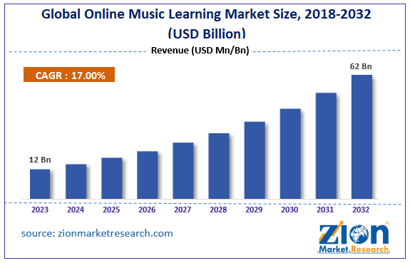 Global Online Music Learning Market Size