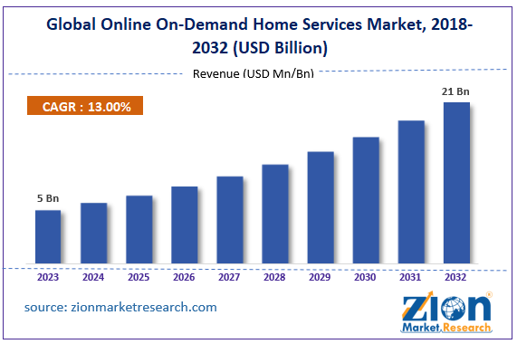 Global Online On-Demand Home Services Market Size