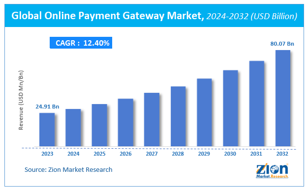 Global Online Payment Gateway Market Size