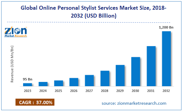 Global Online Personal Stylist Services Market Size