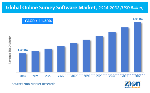 Global Online Survey Software Market Size