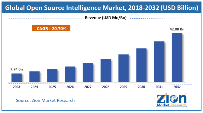 Open Source Intelligence Market Size