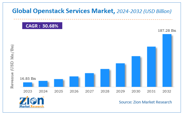 Global Openstack Services Market Size