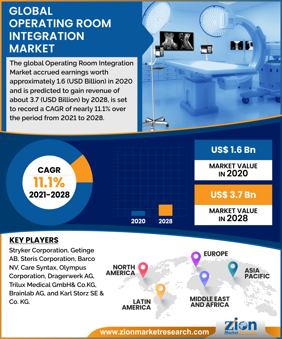 Global Operating Room Integration Market