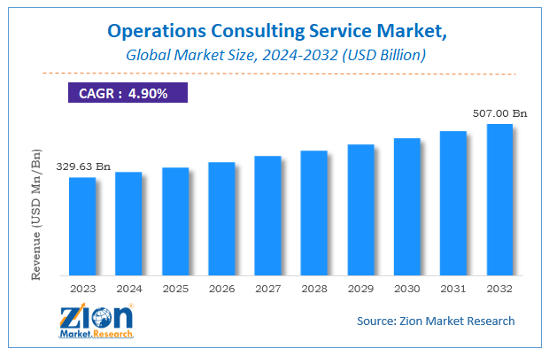 Operations Consulting Service Market Size