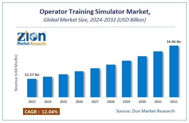 Global Operator Training Simulator Market Size