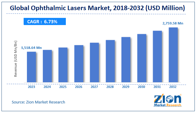 ophthalmic lasers Market Size