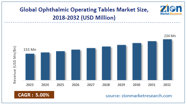 Global Ophthalmic Operating Tables Market Size