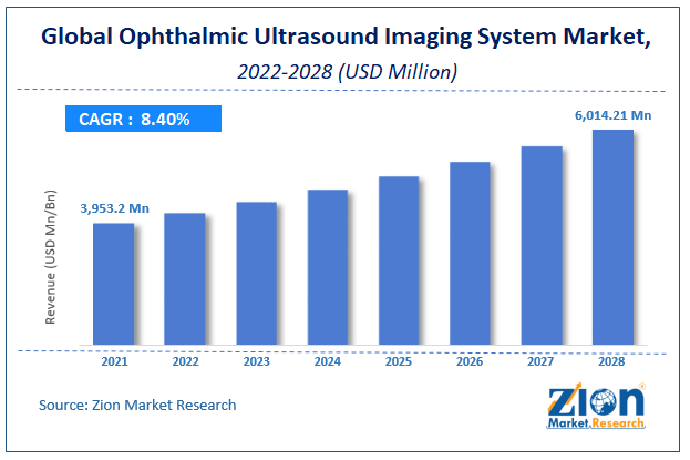 Global Ophthalmic Ultrasound Imaging System Market Size