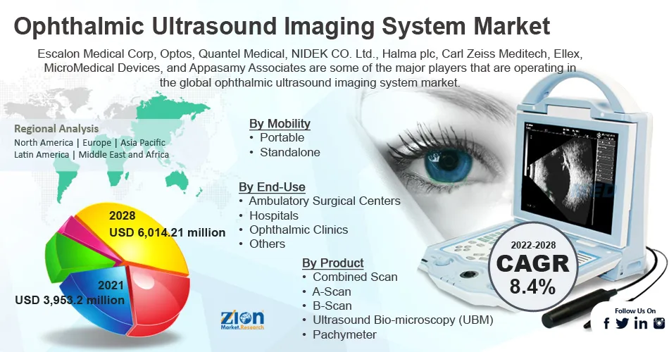 Global Ophthalmic Ultrasound Imaging System Market