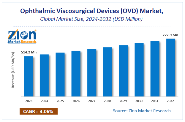 Ophthalmic Viscosurgical Devices (OVD) Market  Size