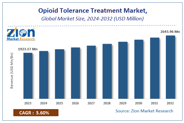 Opioid Tolerance Treatment Market Size