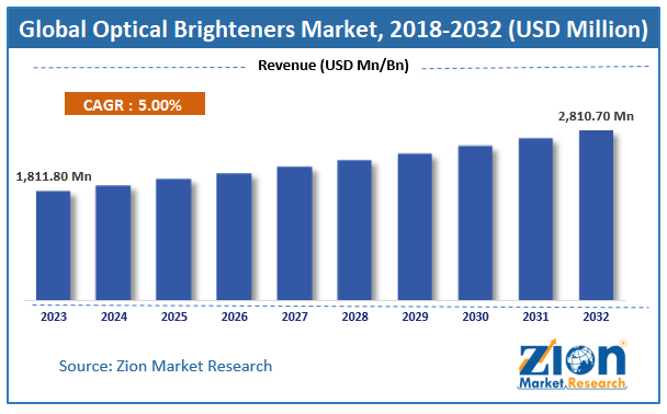 Optical Brighteners Market Size