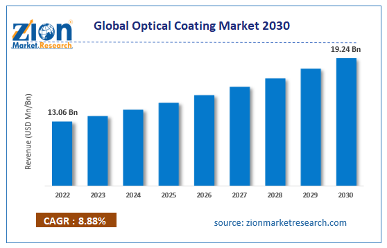 Global Optical Coating Market Size