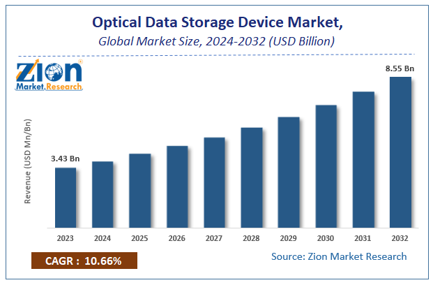 Optical Data Storage Device Market Size