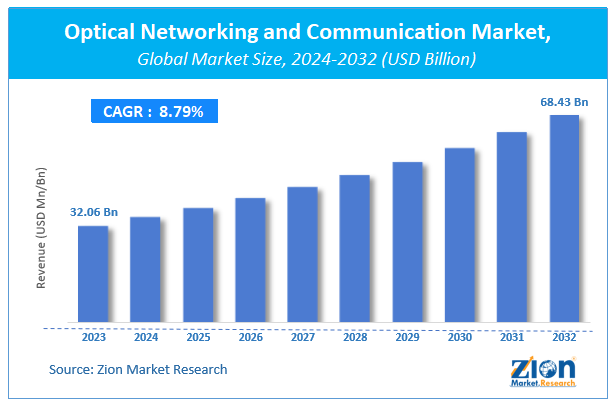 Optical Networking and Communication Market Size