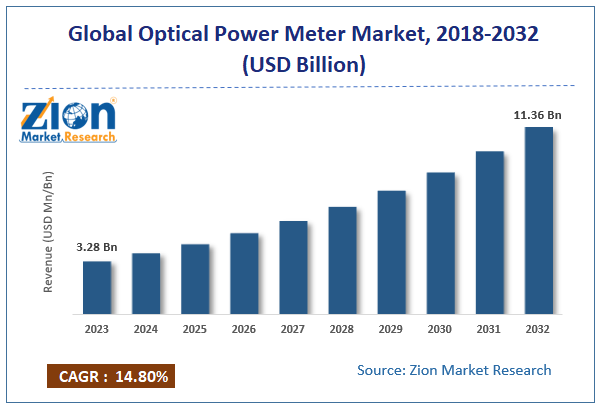 Optical Power Meter Market size