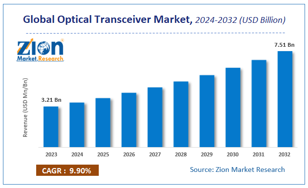 Global Optical Transceiver Market Size