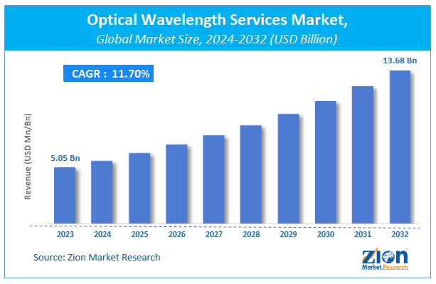 Optical Wavelength Services Market Size