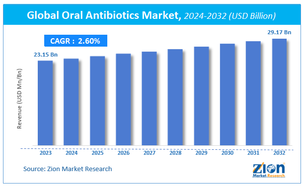 Global Oral Antibiotics Market Size