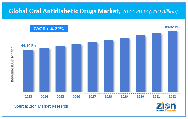 Global Oral Antidiabetic Drugs Market Size