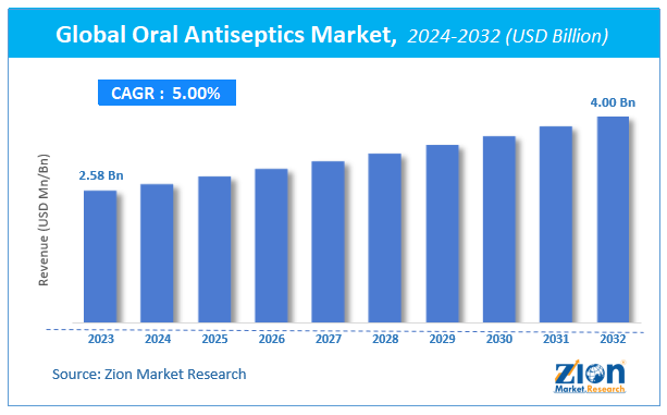 Global Oral Antiseptics Market Size