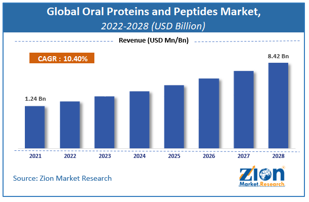 Global Oral Proteins and Peptides Market Size