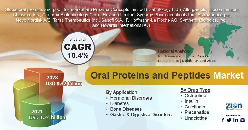 Global Oral Proteins and Peptides Market 