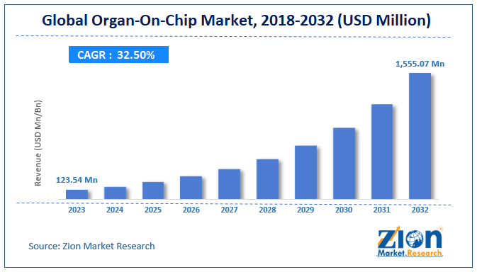 Organ-On-Chip Market Size