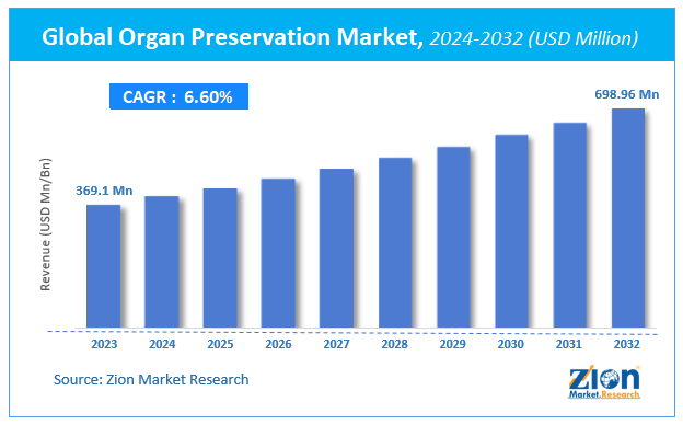 Organ Preservation Market Size