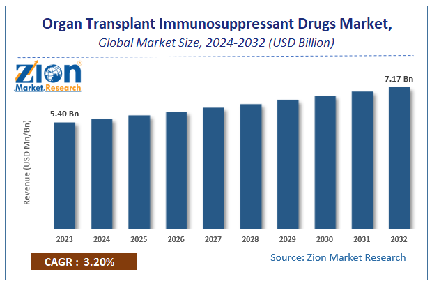 Global Organ Transplant Immunosuppressant Drugs Market Size