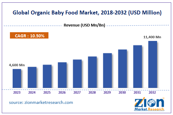 Global Organic Baby Food Market Size