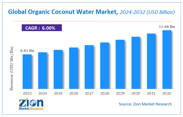 Global Organic Coconut Water Market Size