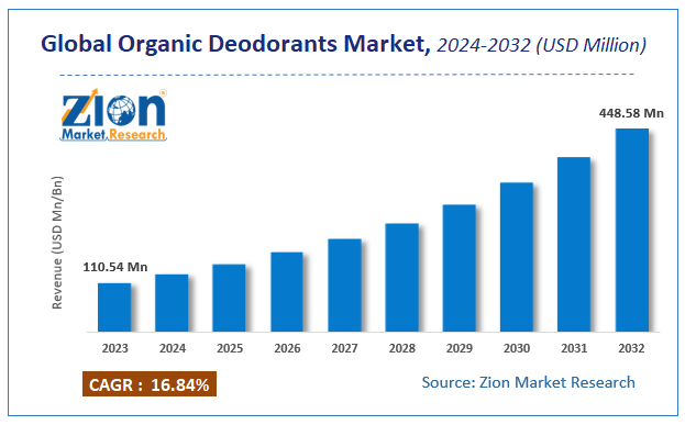 Global Organic Deodorants Market Size