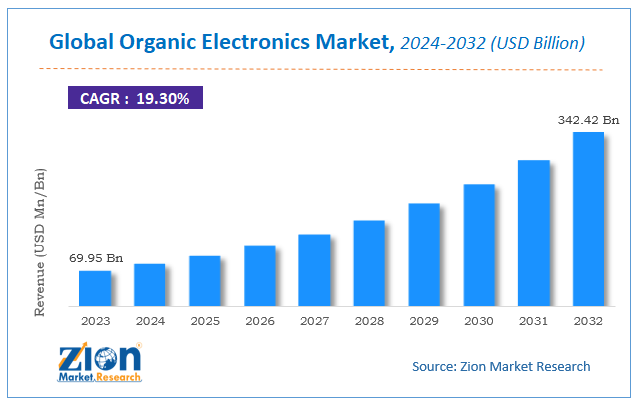 Global Organic Electronics Market Size